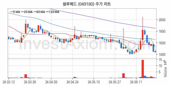 의료AI 관련주 셀루메드 주식 종목의 분석 시점 기준 최근 일봉 차트