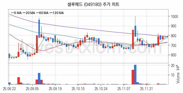 의료AI 관련주 셀루메드 주식 종목의 분석 시점 기준 최근 일봉 차트