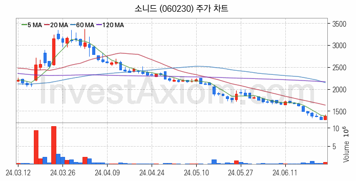 의료AI 관련주 소니드 주식 종목의 분석 시점 기준 최근 일봉 차트