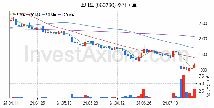 의료AI 관련주 소니드 주식 종목의 분석 시점 기준 최근 일봉 차트