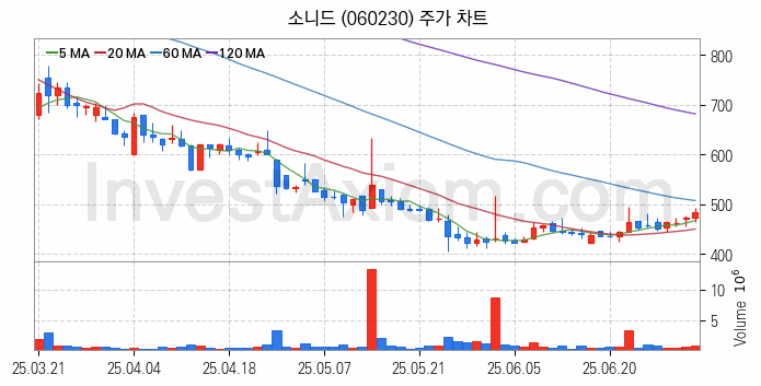 의료AI 관련주 소니드 주식 종목의 분석 시점 기준 최근 일봉 차트