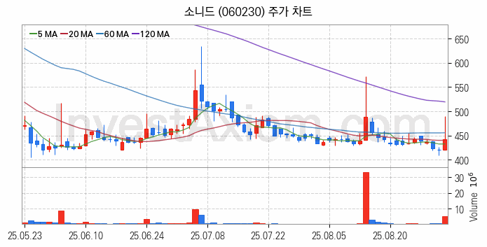 의료AI 관련주 소니드 주식 종목의 분석 시점 기준 최근 일봉 차트