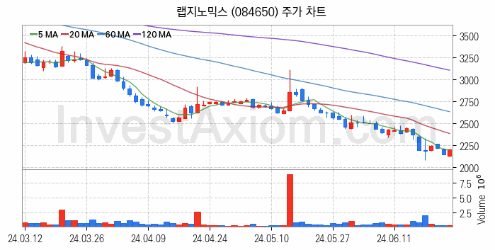 의료AI 관련주 랩지노믹스 주식 종목의 분석 시점 기준 최근 일봉 차트