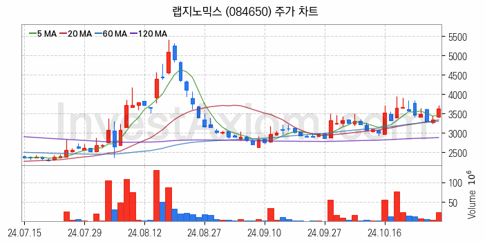 의료AI 관련주 랩지노믹스 주식 종목의 분석 시점 기준 최근 일봉 차트