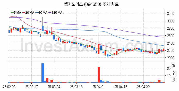 의료AI 관련주 랩지노믹스 주식 종목의 분석 시점 기준 최근 일봉 차트