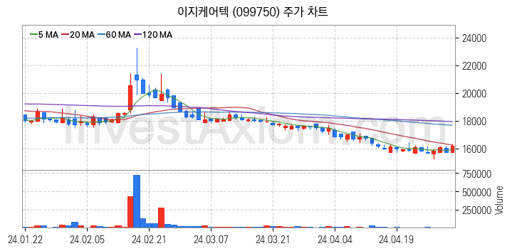 의료AI 관련주 이지케어텍 주식 종목의 분석 시점 기준 최근 일봉 차트