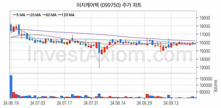 의료AI 관련주 이지케어텍 주식 종목의 분석 시점 기준 최근 일봉 차트