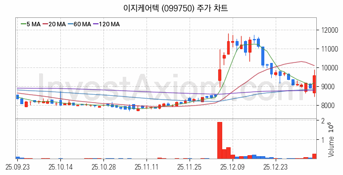 의료AI 관련주 이지케어텍 주식 종목의 분석 시점 기준 최근 일봉 차트