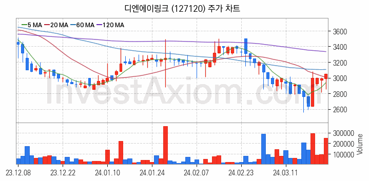 의료AI 관련주 디엔에이링크 주식 종목의 분석 시점 기준 최근 일봉 차트