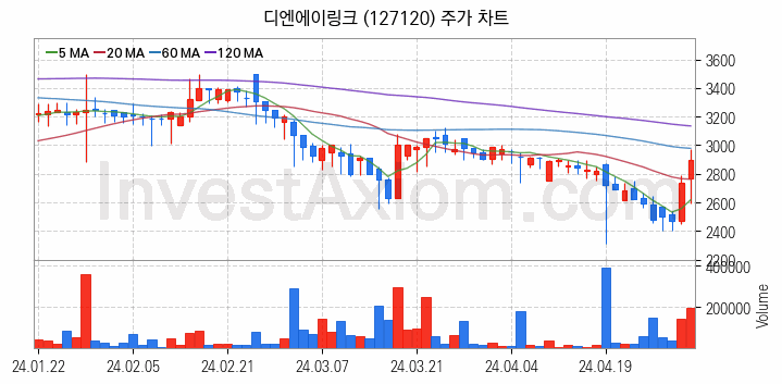 의료AI 관련주 디엔에이링크 주식 종목의 분석 시점 기준 최근 일봉 차트