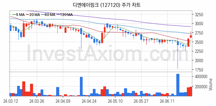 의료AI 관련주 디엔에이링크 주식 종목의 분석 시점 기준 최근 일봉 차트