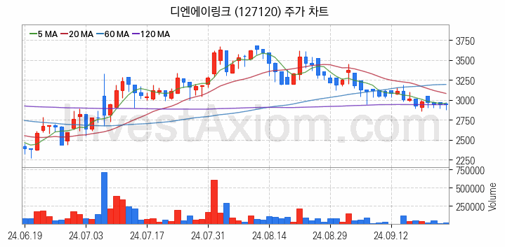 의료AI 관련주 디엔에이링크 주식 종목의 분석 시점 기준 최근 일봉 차트