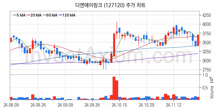 의료AI 관련주 디엔에이링크 주식 종목의 분석 시점 기준 최근 일봉 차트
