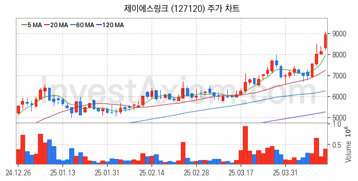 의료AI 관련주 제이에스링크 주식 종목의 분석 시점 기준 최근 일봉 차트