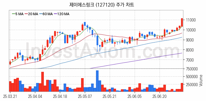 의료AI 관련주 제이에스링크 주식 종목의 분석 시점 기준 최근 일봉 차트