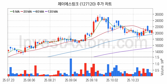 의료AI 관련주 제이에스링크 주식 종목의 분석 시점 기준 최근 일봉 차트