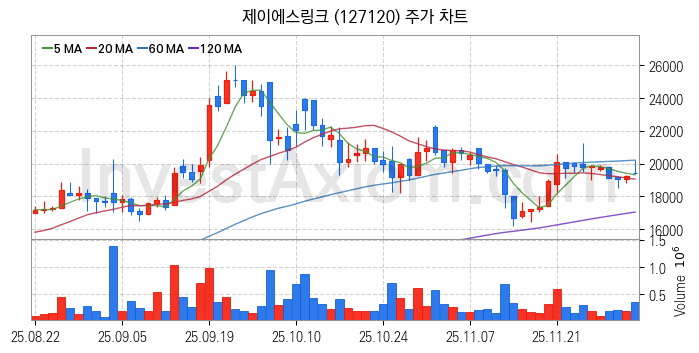 의료AI 관련주 제이에스링크 주식 종목의 분석 시점 기준 최근 일봉 차트