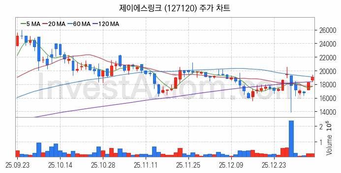 의료AI 관련주 제이에스링크 주식 종목의 분석 시점 기준 최근 일봉 차트