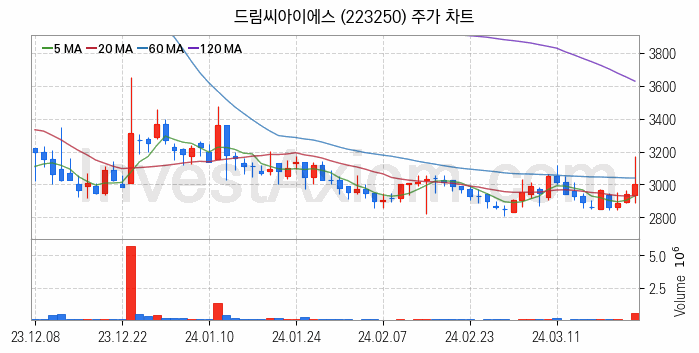 의료AI 관련주 드림씨아이에스 주식 종목의 분석 시점 기준 최근 일봉 차트