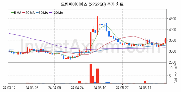 의료AI 관련주 드림씨아이에스 주식 종목의 분석 시점 기준 최근 일봉 차트