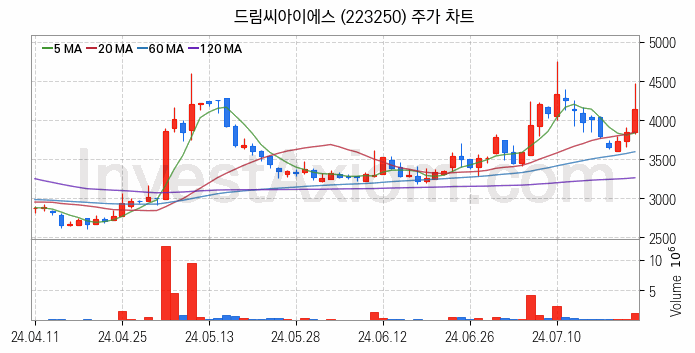 의료AI 관련주 드림씨아이에스 주식 종목의 분석 시점 기준 최근 일봉 차트