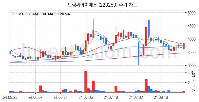 의료AI 관련주 드림씨아이에스 주식 종목의 분석 시점 기준 최근 일봉 차트