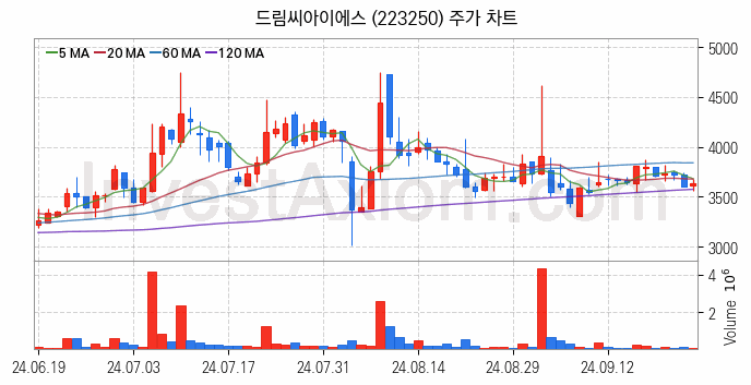 의료AI 관련주 드림씨아이에스 주식 종목의 분석 시점 기준 최근 일봉 차트