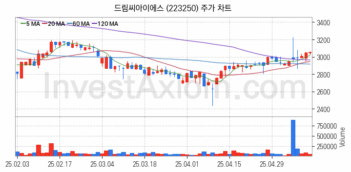 의료AI 관련주 드림씨아이에스 주식 종목의 분석 시점 기준 최근 일봉 차트