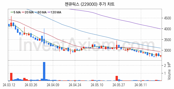 의료AI 관련주 젠큐릭스 주식 종목의 분석 시점 기준 최근 일봉 차트