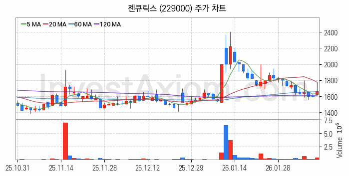 의료AI 관련주 젠큐릭스 주식 종목의 분석 시점 기준 최근 일봉 차트