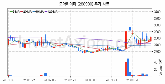 의료AI 관련주 모아데이타 주식 종목의 분석 시점 기준 최근 일봉 차트