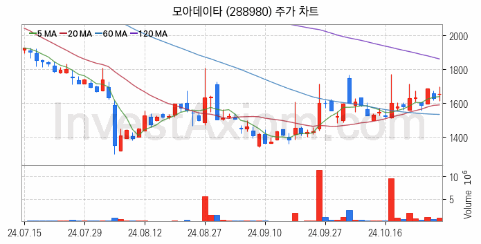 의료AI 관련주 모아데이타 주식 종목의 분석 시점 기준 최근 일봉 차트