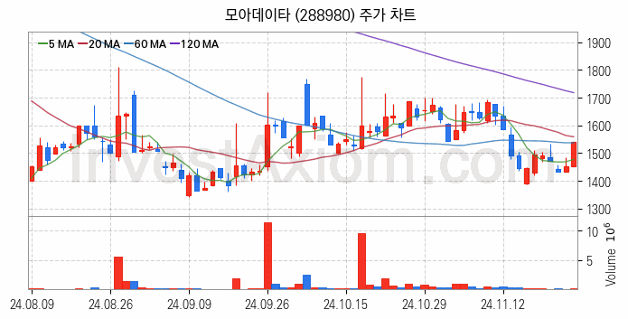 의료AI 관련주 모아데이타 주식 종목의 분석 시점 기준 최근 일봉 차트