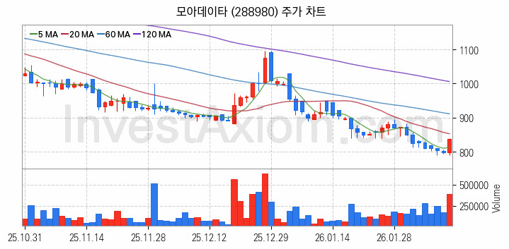 의료AI 관련주 모아데이타 주식 종목의 분석 시점 기준 최근 일봉 차트