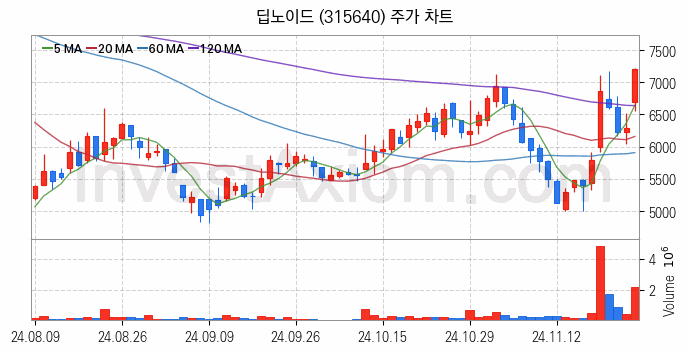 의료AI 관련주 딥노이드 주식 종목의 분석 시점 기준 최근 일봉 차트