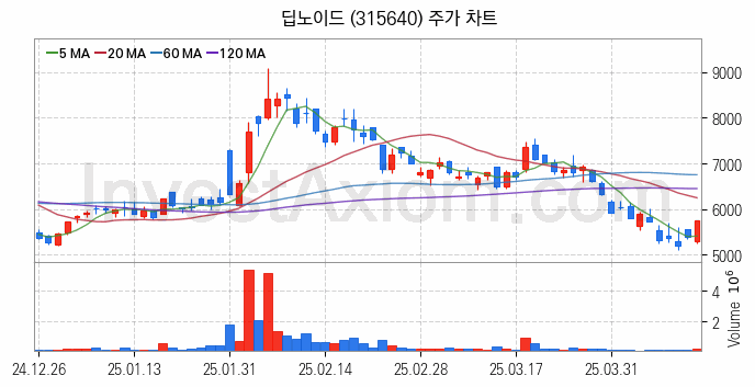의료AI 관련주 딥노이드 주식 종목의 분석 시점 기준 최근 일봉 차트