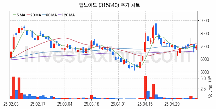 의료AI 관련주 딥노이드 주식 종목의 분석 시점 기준 최근 일봉 차트