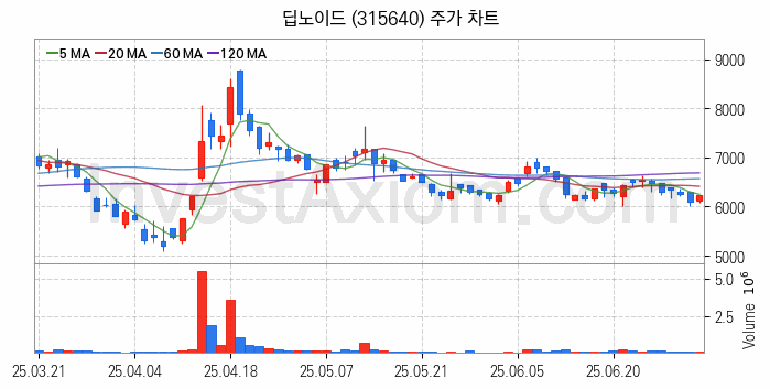 의료AI 관련주 딥노이드 주식 종목의 분석 시점 기준 최근 일봉 차트