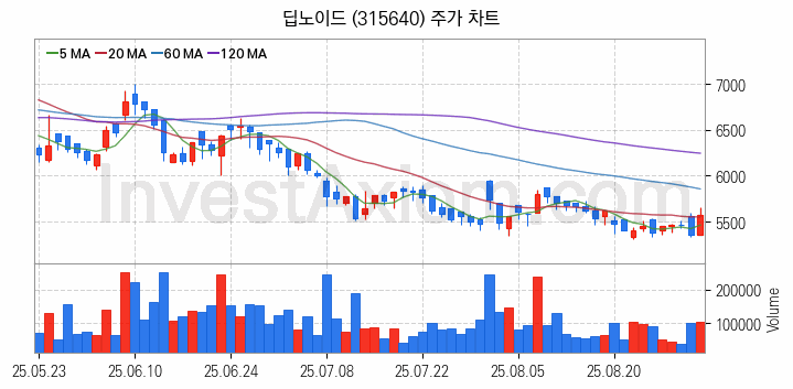 의료AI 관련주 딥노이드 주식 종목의 분석 시점 기준 최근 일봉 차트