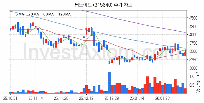 의료AI 관련주 딥노이드 주식 종목의 분석 시점 기준 최근 일봉 차트