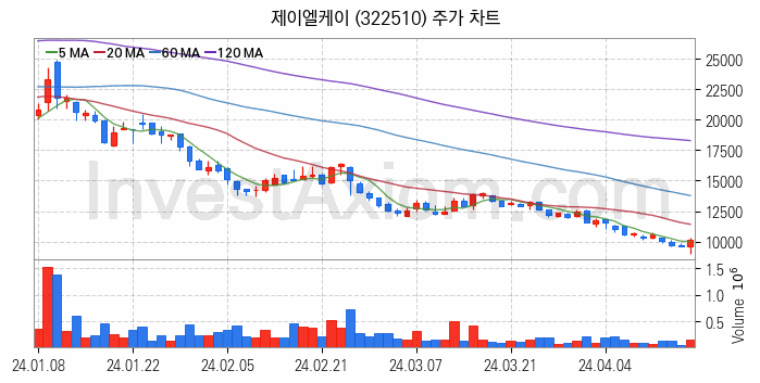 의료AI 관련주 제이엘케이 주식 종목의 분석 시점 기준 최근 일봉 차트