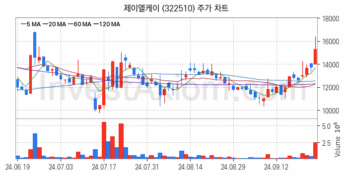 의료AI 관련주 제이엘케이 주식 종목의 분석 시점 기준 최근 일봉 차트