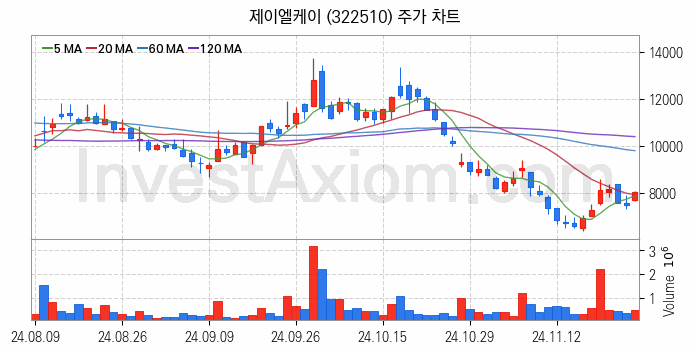 의료AI 관련주 제이엘케이 주식 종목의 분석 시점 기준 최근 일봉 차트