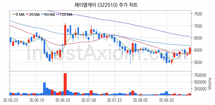 의료AI 관련주 제이엘케이 주식 종목의 분석 시점 기준 최근 일봉 차트