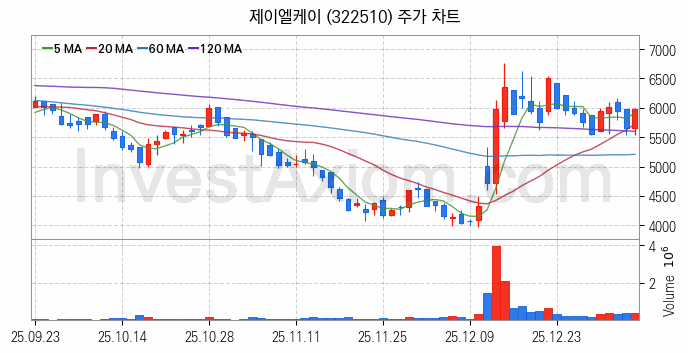 의료AI 관련주 제이엘케이 주식 종목의 분석 시점 기준 최근 일봉 차트