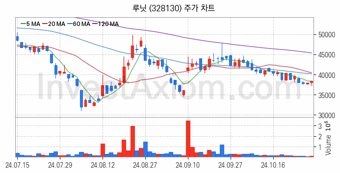 의료AI 관련주 루닛 주식 종목의 분석 시점 기준 최근 일봉 차트