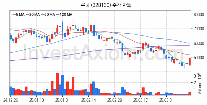의료AI 관련주 루닛 주식 종목의 분석 시점 기준 최근 일봉 차트
