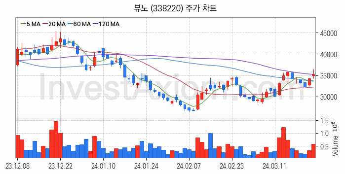 의료AI 관련주 뷰노 주식 종목의 분석 시점 기준 최근 일봉 차트