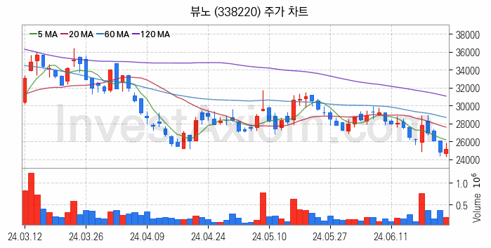 의료AI 관련주 뷰노 주식 종목의 분석 시점 기준 최근 일봉 차트