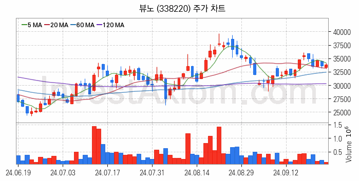 의료AI 관련주 뷰노 주식 종목의 분석 시점 기준 최근 일봉 차트